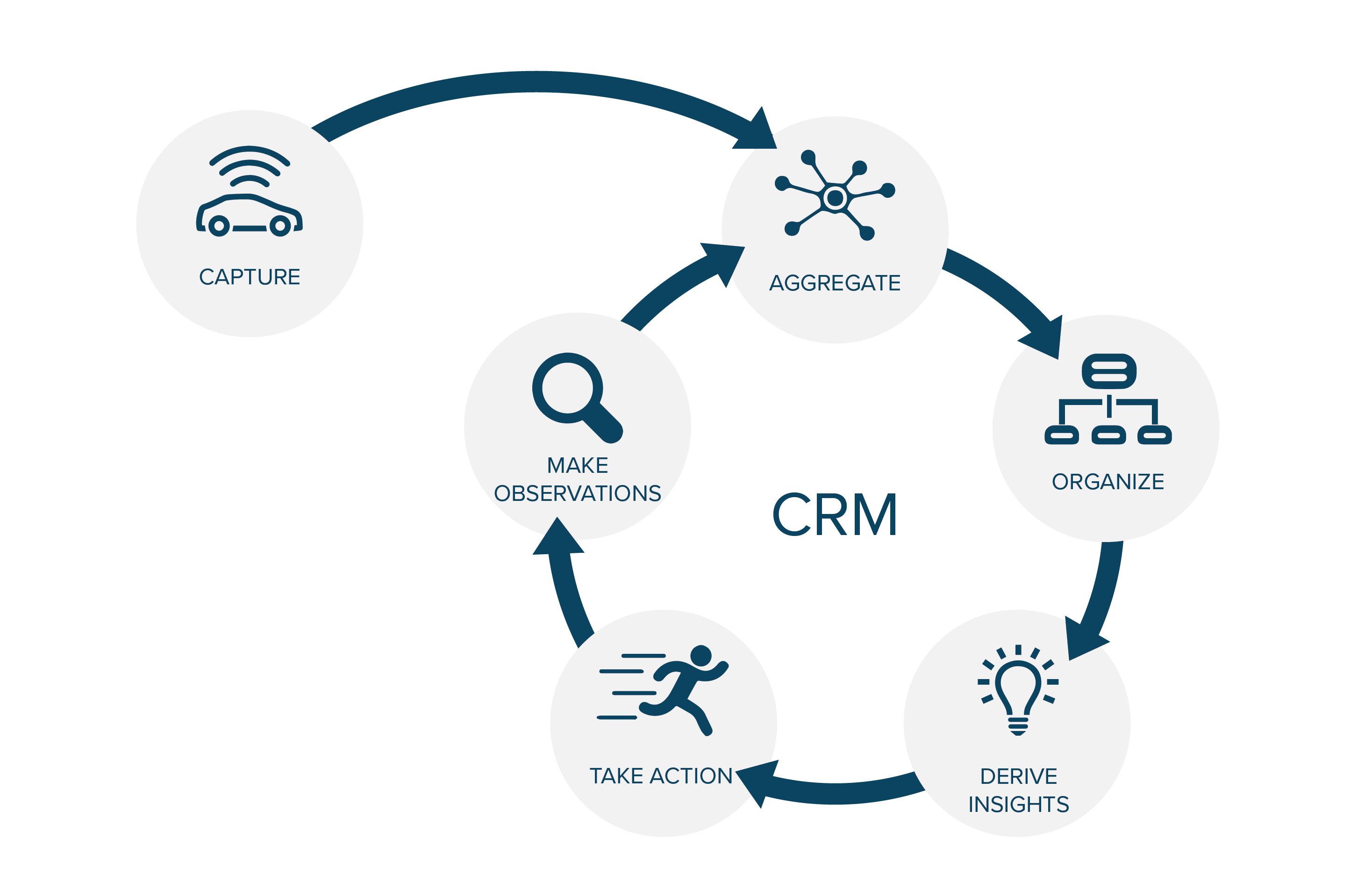Actionable insights and customer relationship management